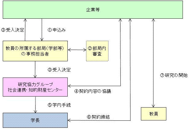 共同研究受入手続き